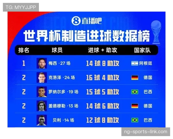 世界杯J组进球统计：末轮六球大战成为焦点